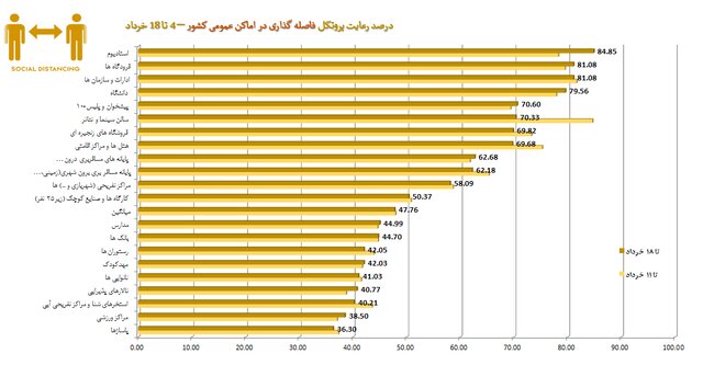 کاهش رعایت پروتکلهای بهداشتی به 49 درصد / «موادغذایی فاسد» در صدر شکایات مردمی 9