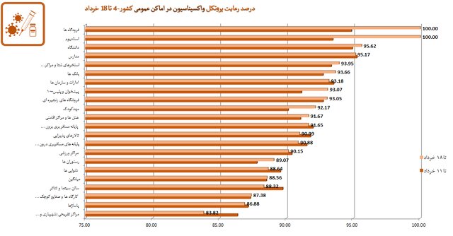 کاهش رعایت پروتکل‌های بهداشتی به ۴۹ درصد/«موادغذایی فاسد» در صدر شکایات مردمی