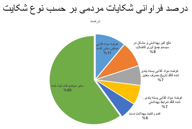 کاهش رعایت پروتکلهای بهداشتی به 49 درصد / «موادغذایی فاسد» در صدر شکایات مردمی 15