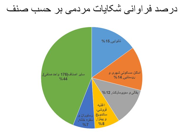 کاهش رعایت پروتکل‌های بهداشتی به ۴۹ درصد/«موادغذایی فاسد» در صدر شکایات مردمی