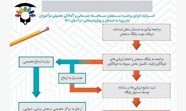 فرآیند "سنجش سلامت" نوآموزان بدو ورود به دبستان و پیشدبستانی