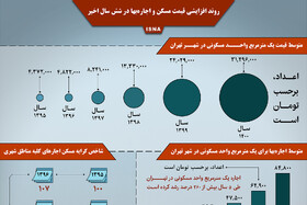 اینفوگرافیک / روند افزایشی قیمت مسکن و اجاره‌بها در شش سال اخیر