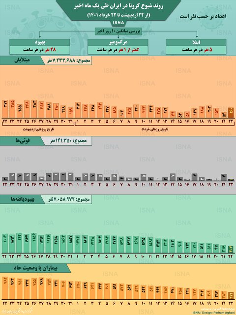 اینفوگرافیک / روند یک ماهۀ کرونا در ایران تا ۲۲ خرداد