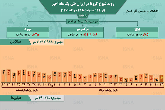 اینفوگرافیک / روند یک ماهۀ کرونا در ایران تا ۲۲ خرداد