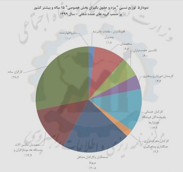 بیشتر حقوق بگیران در کدام بخش شاغلند؟