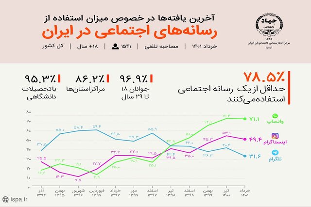 چند درصد مردم از رسانههای اجتماعی استفاده میکنند؟