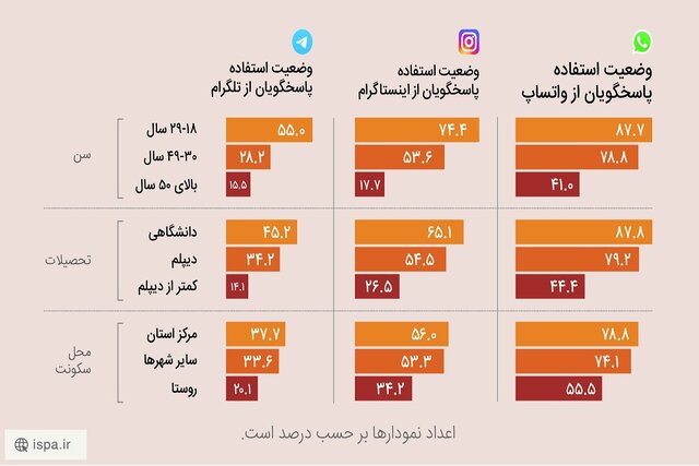 چند درصد مردم از رسانههای اجتماعی استفاده میکنند؟