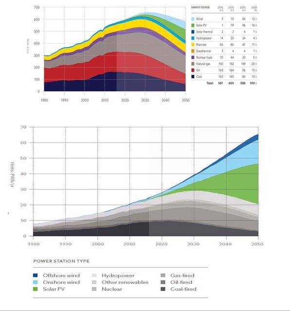 حفظ محیط زیست با حذف سوختهای فسیلی و استفاده از انرژیهای تجدیدپذیر