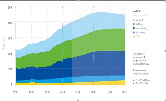 حفظ محیط زیست با حذف سوختهای فسیلی و استفاده از انرژیهای تجدیدپذیر