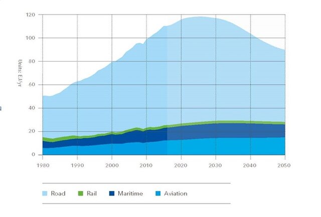 حفظ محیط زیست با حذف سوختهای فسیلی و استفاده از انرژیهای تجدیدپذیر