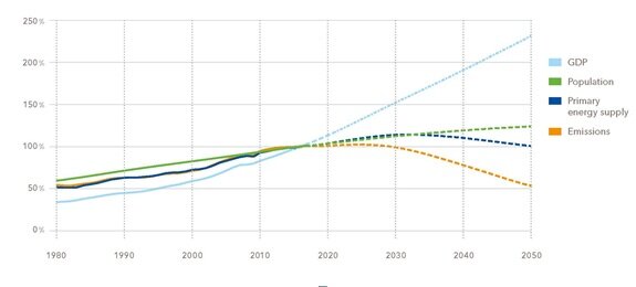 حفظ محیط زیست با حذف سوختهای فسیلی و استفاده از انرژیهای تجدیدپذیر