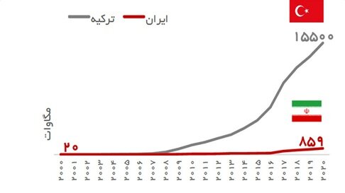 حفظ محیط زیست با حذف سوختهای فسیلی و استفاده از انرژیهای تجدیدپذیر