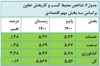 وضع محیط کسب و کار تعاون در زمستان ۱۴۰۰