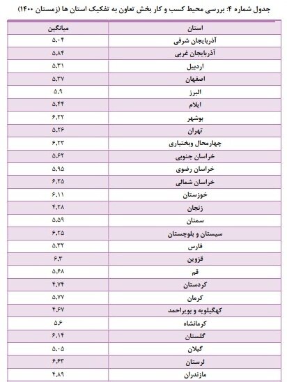 وضع محیط کسب و کار تعاون در زمستان ۱۴۰۰