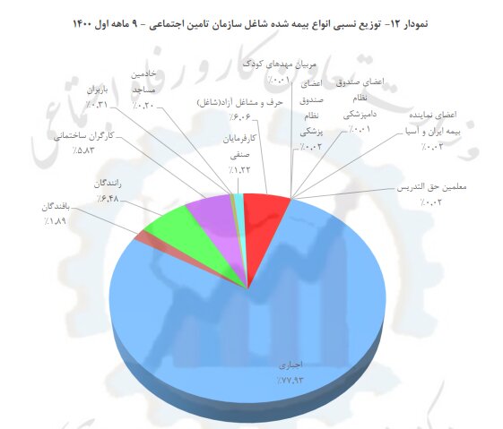 چند درصد شاغلین تامین اجتماعی بیمه اجباری هستند؟