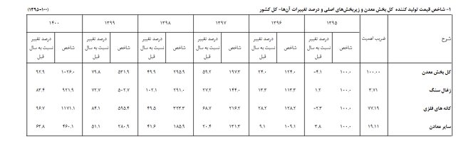 شاخص قیمت تولیدکننده بخش معدن در سال ۱۴۰۰