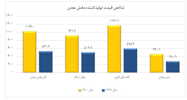 شاخص قیمت تولیدکننده بخش معدن در سال ۱۴۰۰