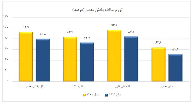 شاخص قیمت تولیدکننده بخش معدن در سال ۱۴۰۰