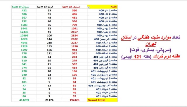 وضعیت کرونا در ایران در هفته ۱۲۱ / ۲۰ فوتی در هفتهای که گذشت