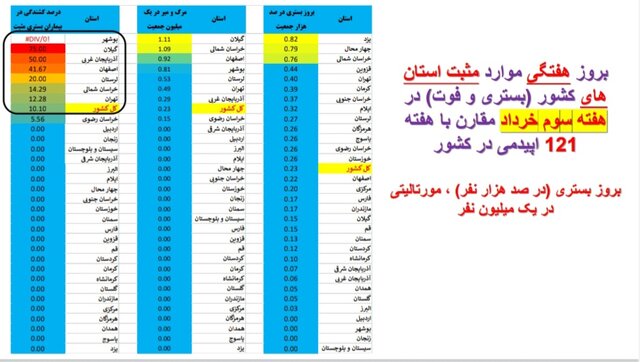 وضعیت کرونا در ایران در هفته ۱۲۱ / ۲۰ فوتی در هفتهای که گذشت