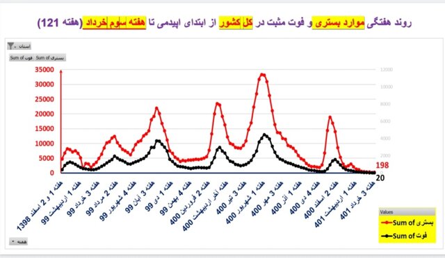 وضعیت کرونا در ایران در هفته ۱۲۱ / ۲۰ فوتی در هفتهای که گذشت