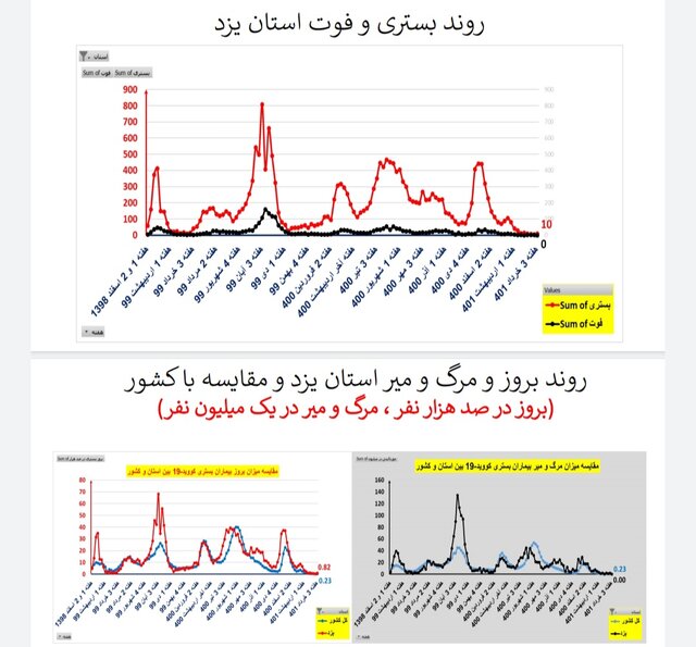 وضعیت کرونا در ایران در هفته ۱۲۱ / ۲۰ فوتی در هفتهای که گذشت