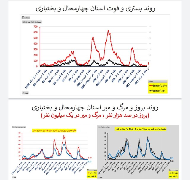 وضعیت کرونا در ایران در هفته ۱۲۱ / ۲۰ فوتی در هفتهای که گذشت