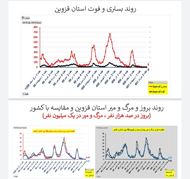 وضعیت کرونا در ایران در هفته ۱۲۱ / ۲۰ فوتی در هفتهای که گذشت