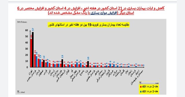 وضعیت کرونا در ایران در هفته ۱۲۱ / ۲۰ فوتی در هفتهای که گذشت