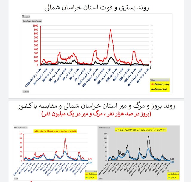 وضعیت کرونا در ایران در هفته ۱۲۱ / ۲۰ فوتی در هفتهای که گذشت