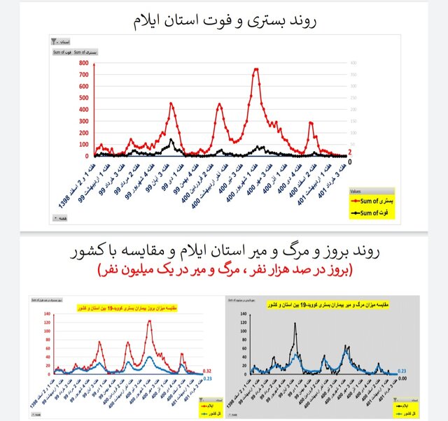 وضعیت کرونا در ایران در هفته ۱۲۱ / ۲۰ فوتی در هفتهای که گذشت