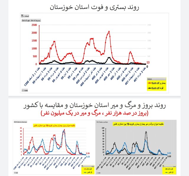وضعیت کرونا در ایران در هفته ۱۲۱ / ۲۰ فوتی در هفتهای که گذشت