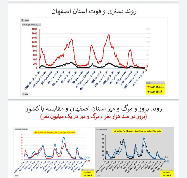 وضعیت کرونا در ایران در هفته ۱۲۱ / ۲۰ فوتی در هفتهای که گذشت