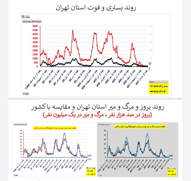 وضعیت کرونا در ایران در هفته ۱۲۱ / ۲۰ فوتی در هفتهای که گذشت