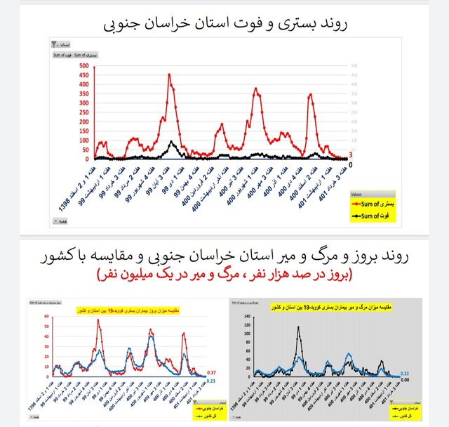 وضعیت کرونا در ایران در هفته ۱۲۱ / ۲۰ فوتی در هفتهای که گذشت
