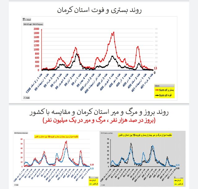 وضعیت کرونا در ایران در هفته ۱۲۱ / ۲۰ فوتی در هفتهای که گذشت