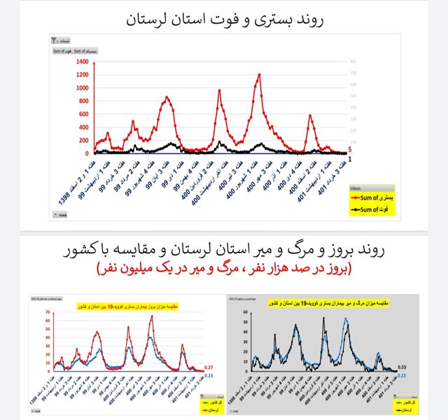 وضعیت کرونا در ایران در هفته ۱۲۱ / ۲۰ فوتی در هفتهای که گذشت