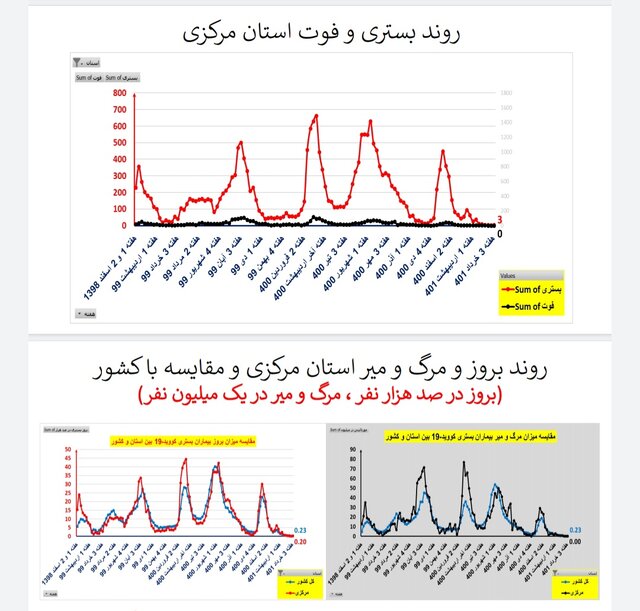 وضعیت کرونا در ایران در هفته ۱۲۱ / ۲۰ فوتی در هفتهای که گذشت