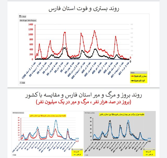 وضعیت کرونا در ایران در هفته ۱۲۱ / ۲۰ فوتی در هفتهای که گذشت