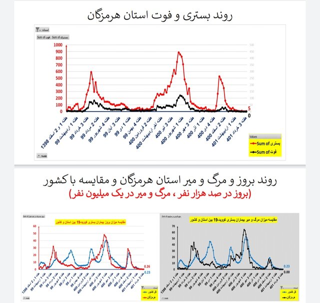 وضعیت کرونا در ایران در هفته ۱۲۱ / ۲۰ فوتی در هفتهای که گذشت