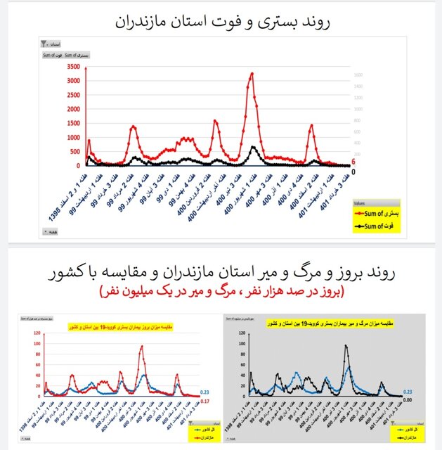 وضعیت کرونا در ایران در هفته ۱۲۱ / ۲۰ فوتی در هفتهای که گذشت