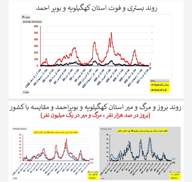 وضعیت کرونا در ایران در هفته ۱۲۱ / ۲۰ فوتی در هفتهای که گذشت