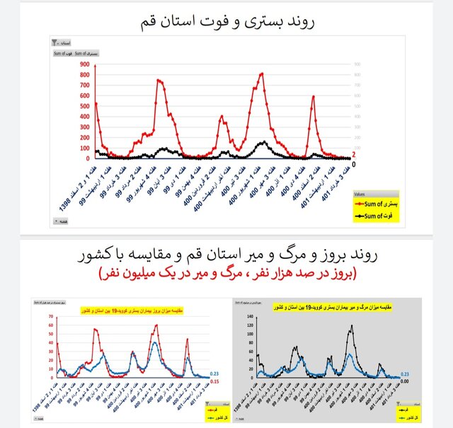 وضعیت کرونا در ایران در هفته ۱۲۱ / ۲۰ فوتی در هفتهای که گذشت