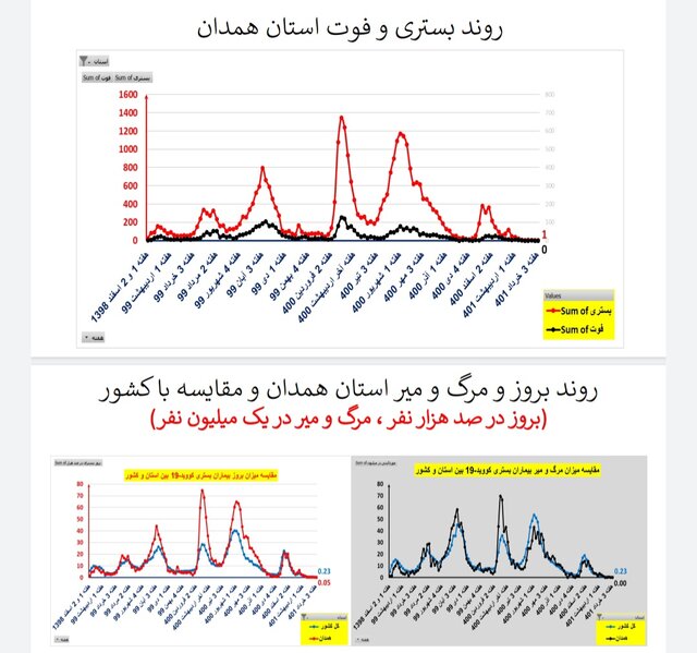 وضعیت کرونا در ایران در هفته ۱۲۱ / ۲۰ فوتی در هفتهای که گذشت