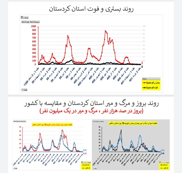 وضعیت کرونا در ایران در هفته ۱۲۱ / ۲۰ فوتی در هفتهای که گذشت