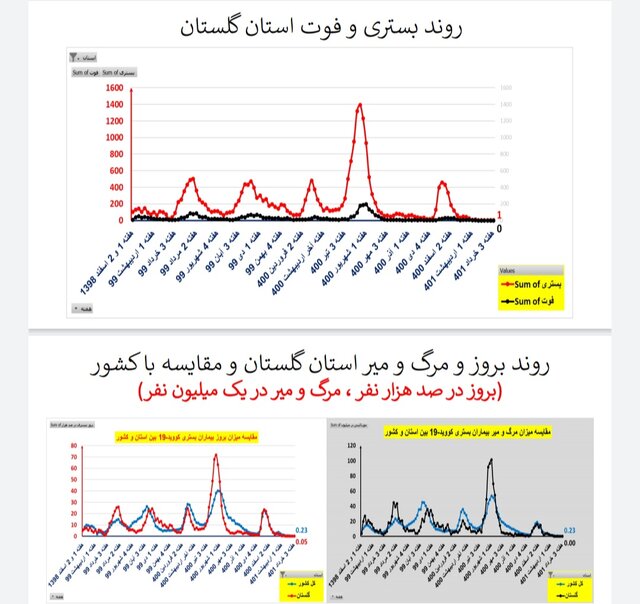 وضعیت کرونا در ایران در هفته ۱۲۱ / ۲۰ فوتی در هفتهای که گذشت