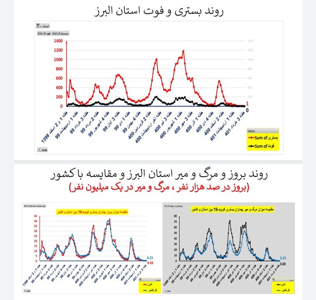 وضعیت کرونا در ایران در هفته ۱۲۱ / ۲۰ فوتی در هفتهای که گذشت