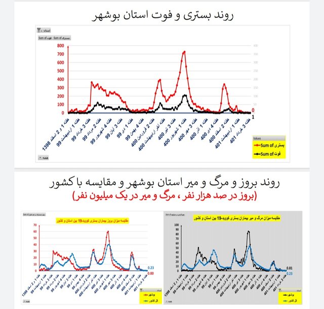وضعیت کرونا در ایران در هفته ۱۲۱ / ۲۰ فوتی در هفتهای که گذشت