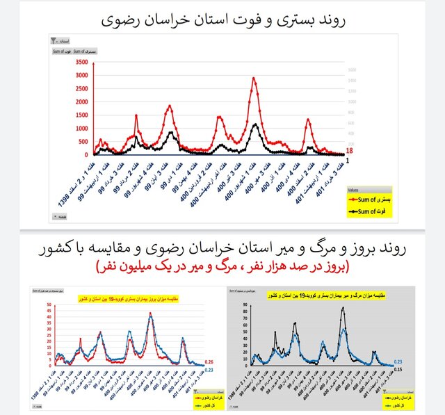 وضعیت کرونا در ایران در هفته ۱۲۱ / ۲۰ فوتی در هفتهای که گذشت