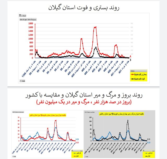 وضعیت کرونا در ایران در هفته ۱۲۱ / ۲۰ فوتی در هفتهای که گذشت